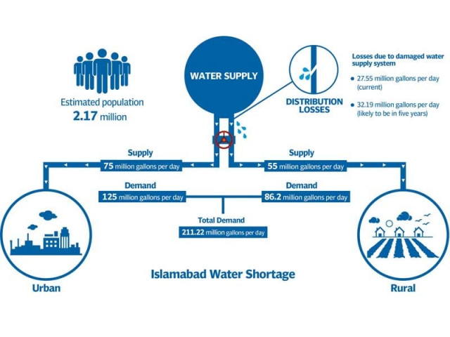 over 300 water shortage complaints lodged in sector i 10 on sunday alone design nabeel khan over 300 water shortage complaints lodged in sector i 10 on sunday alone design nabeel khan
