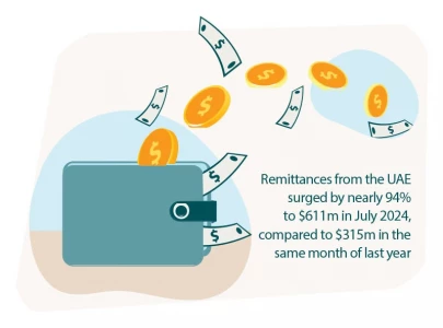 july remittances hit 3 billion july remittances hit 3 billion
