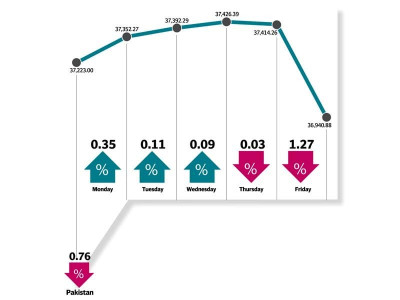 weekly review index down 0 75 week on week after hitting all time high