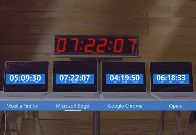 while surface book using edge lasted for over 7hrs and 20mins one running chrome lasted for just 4hrs and 19mins while surface book using edge lasted for over 7hrs and 20mins one running chrome lasted for just 4hrs and 19mins