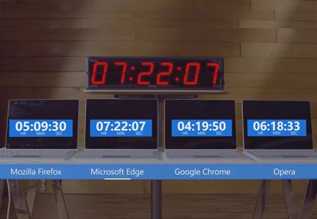 while surface book using edge lasted for over 7hrs and 20mins one running chrome lasted for just 4hrs and 19mins while surface book using edge lasted for over 7hrs and 20mins one running chrome lasted for just 4hrs and 19mins