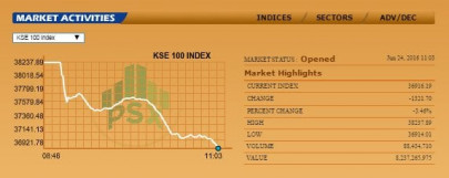 kse 100 index falls 2 in early trade on brexit volatility kse 100 index falls 2 in early trade on brexit volatility