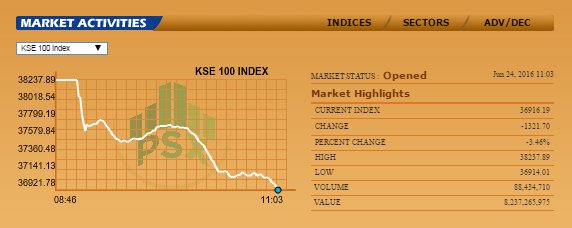 at 10 17am the kse 100 index of the pakistan stock exchange traded 1 96pc lower at 37 484 18 points photo screengrab