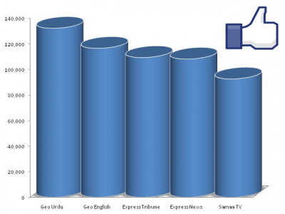 who tops pakistan news on social media who tops pakistan news on social media