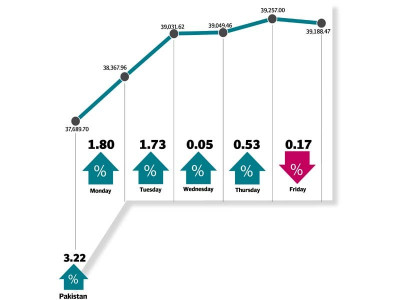weekly review investors turn bullish as index soars past record high