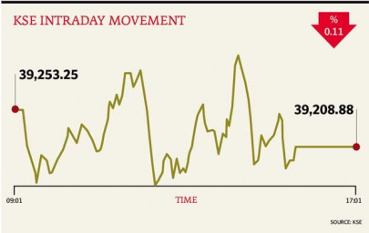 market watch index oscillates between green and red zones ends lower