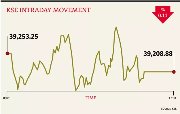 benchmark kse 100 share index loses 44 37 points photo file benchmark kse 100 share index loses 44 37 points photo file