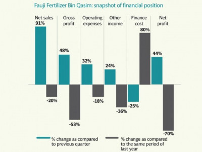 corporate result ffbl posts rs621m loss in second quarter of 2016
