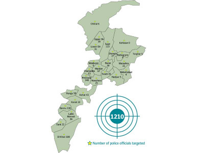 1 210 police personnel killed in k p since 2006 1 210 police personnel killed in k p since 2006