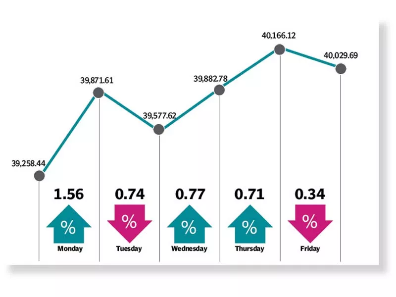weekly review bulls push psx above 40 000 points weekly review bulls push psx above 40 000 points