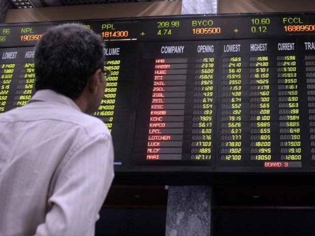 benchmark kse 100 index decreases 286 32 points