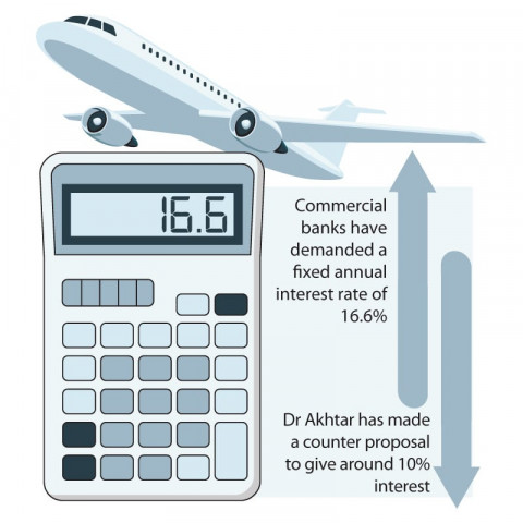 banks seek 16 6 interest on pia loan banks seek 16 6 interest on pia loan