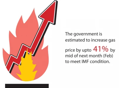 govt set to raise gas prices up to 41 govt set to raise gas prices up to 41