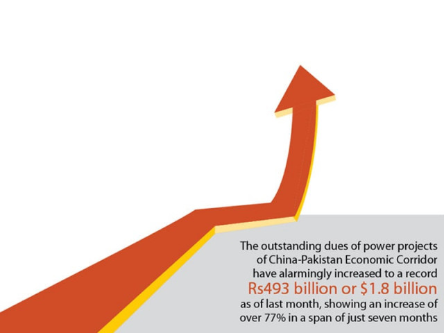 dues to chinese ipps hit record 1 8b
