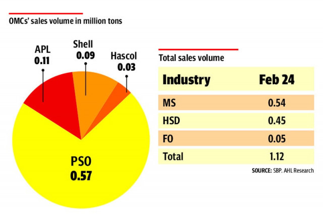 petroleum demand hits 5 month low