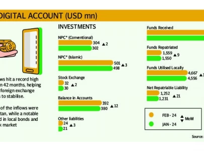 rdas bring in only 141m in feb rdas bring in only 141m in feb