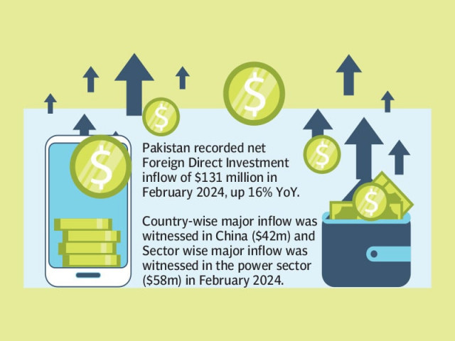 fdi recovers to 131 million in feb fdi recovers to 131 million in feb