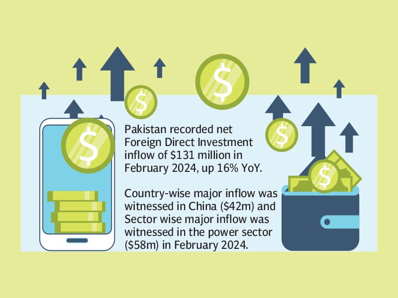 fdi recovers to 131 million in feb