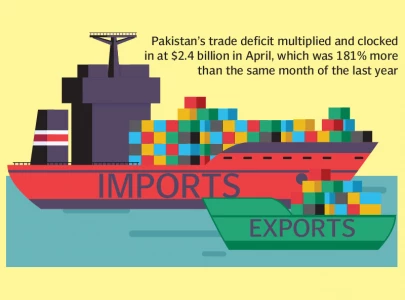 trade deficit widens by 181 in april trade deficit widens by 181 in april