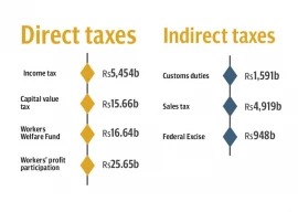 govt unveils record rs1 5tr tax plan