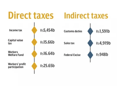 govt unveils record rs1 5tr tax plan