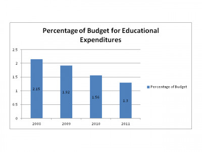 education must not be ignored in the next budget
