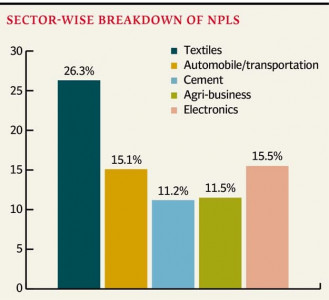 banking sector non performing loans drop to 11 1 in fy16 banking sector non performing loans drop to 11 1 in fy16