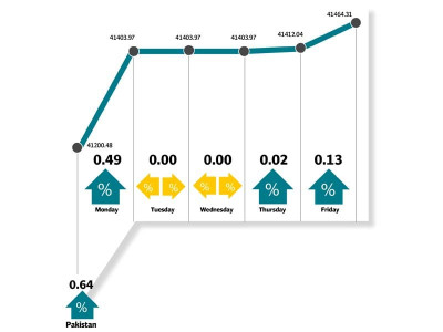 weekly review index continues northward ride amid some concerns
