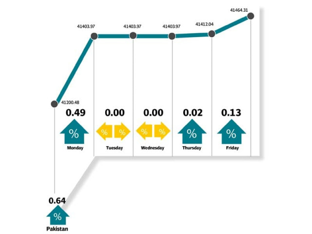 kse gained 263 83 points during the week but remittance and exports data cause worries