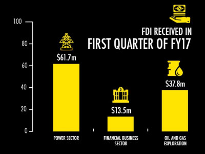 first quarter pakistan receives 249m in fdi down 38 first quarter pakistan receives 249m in fdi down 38