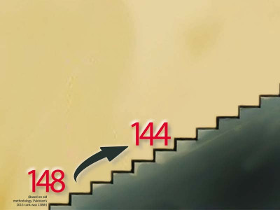 world bank s ease of doing business index after methodology change pakistan moves up to 144th