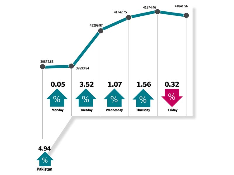 benchmark 100 index up 1 982 points inches closer to 42 000