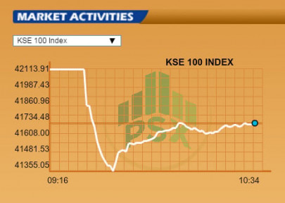 pakistan stocks plunge as trump edges ahead pakistan stocks plunge as trump edges ahead