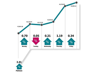 weekly review index gains 2 4 as trump s win in limelight