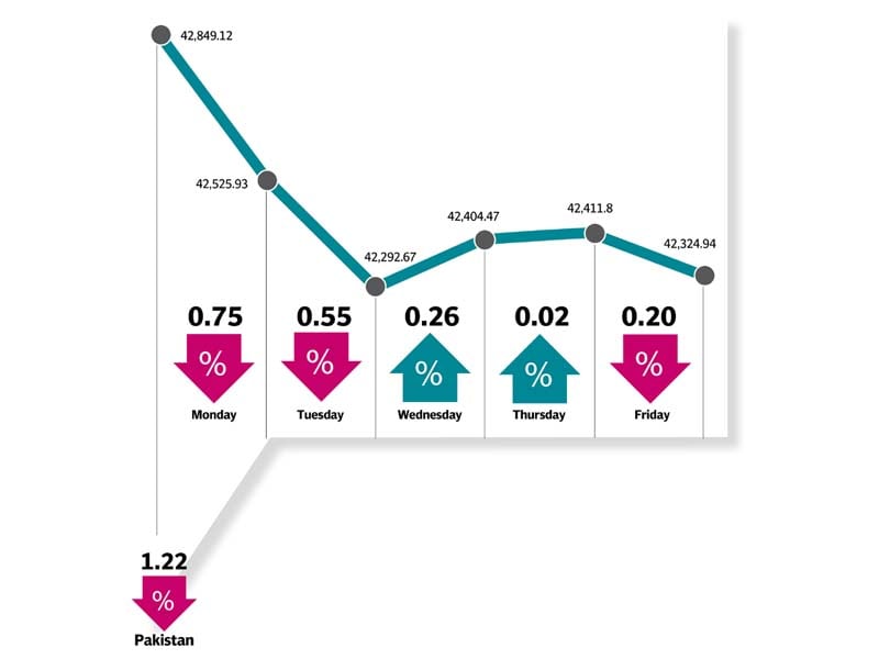 kse 100 ends at 42 325 points down 1 2 week on week