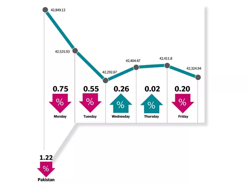 kse 100 ends at 42 325 points down 1 2 week on week kse 100 ends at 42 325 points down 1 2 week on week