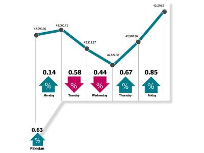 weekly review oil price jump takes bourse to new all time high