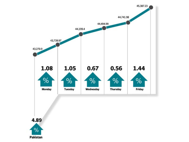 kse 100 index gained 4 9 week on week closing at 45 387 points