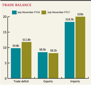 july november trade deficit widens to 11 8b but exports in nov pick up