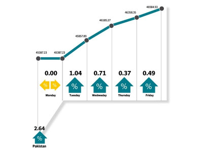 weekly review oil supported index reaches new record high