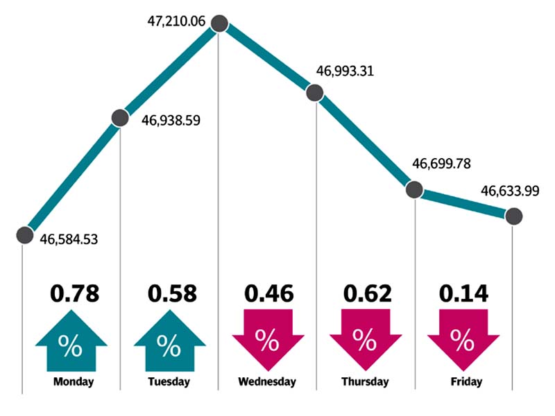 kse 100 index gained 0 1 week on week closing at 46 633 points