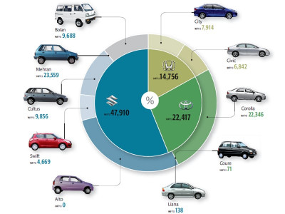 auto stats lcv sales grow 6 7 times faster than passenger cars