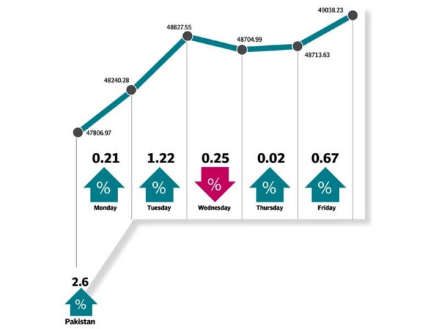 kse 100 index gained 2 6 week on week closing at 49 038 points kse 100 index gained 2 6 week on week closing at 49 038 points