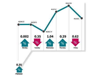 weekly review rollercoaster ride as index gains 0 4 week on week