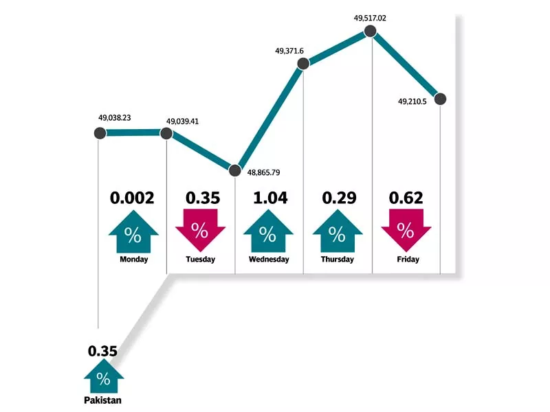kse 100 index closed at 49 210 5 points kse 100 index closed at 49 210 5 points
