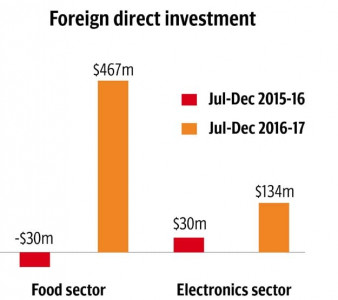december 2016 backed by engro transaction fdi up massive 328 december 2016 backed by engro transaction fdi up massive 328