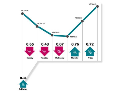 weekly review bullish momentum slows down but index still rises
