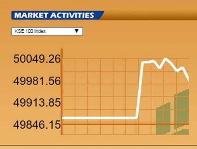 kse 100 crosses 50 000 points touches record high