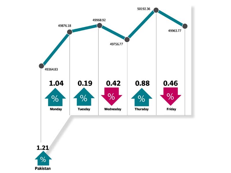 benchmark index gained 1 2 surpassed 50 000 but slid on last day due to profit taking