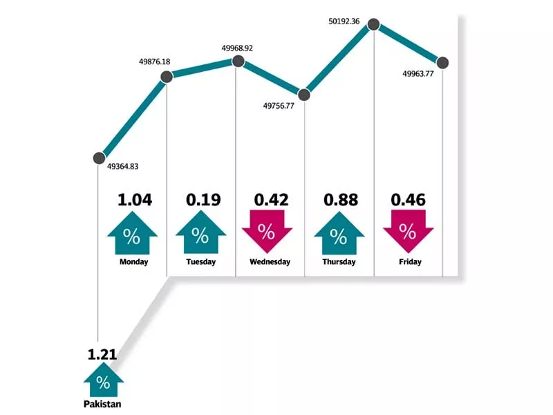 benchmark index gained 1 2 surpassed 50 000 but slid on last day due to profit taking benchmark index gained 1 2 surpassed 50 000 but slid on last day due to profit taking